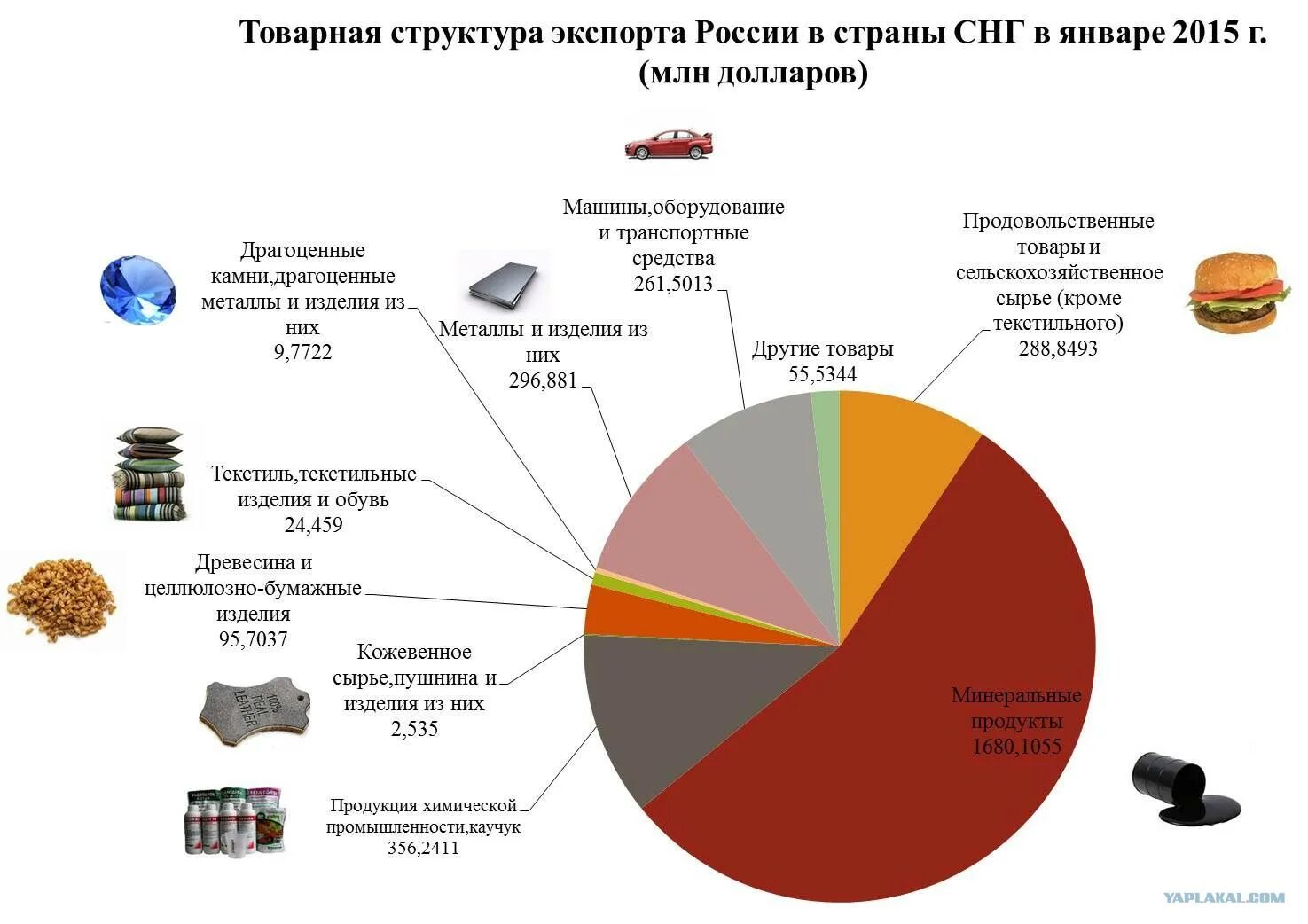 Какие услуги экспортирует россия. Экспорт и импорт в России: структура и основные показатели.. Структура экспорта России 2021г. Товарная структура экспорта Российской продукции. Структура импорта России.