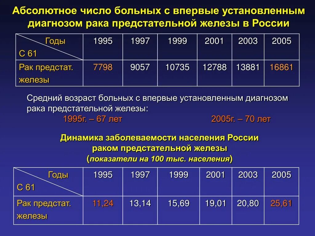 Диагноз рака простаты. Число больных. Абсолютные цифры. Росстат статистика онкологии простаты. Рассчитать средний Возраст пациентов.