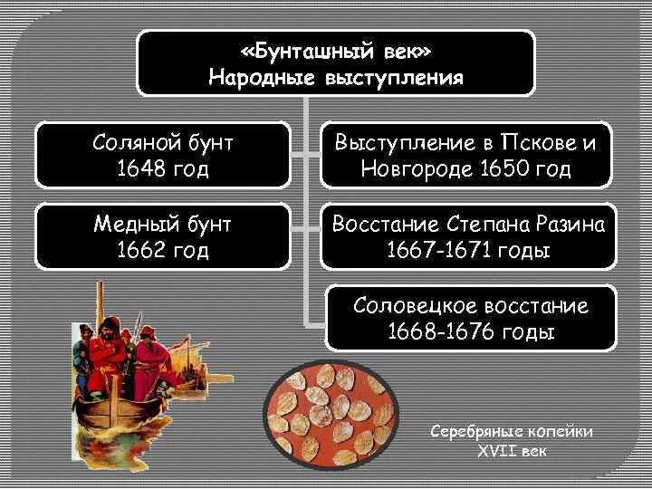 Народные бунты 17 века таблица. Таблица народные движения XVII века восстание в Пскове и Новгороде. Бунташный век соляной бунт медный бунт. Народные движения в XVII веке – «Бунташный век».. Народные движения в 17 веке Бунташный век.