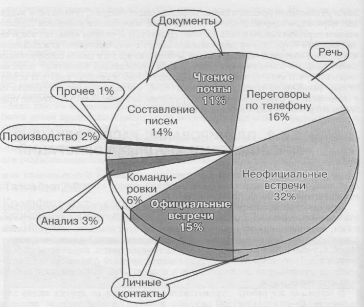 Схема рабочего дня руководителя. Планирование рабочего дня секретаря. Схема рабочего дня секретаря. Карта рабочего дня руководителя отдела продаж.