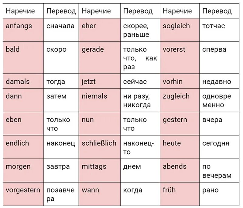 Немецкие наречия. Наречия в немецком языке. Наречия места в немецком языке. Наречия времени в немецком языке. Наречия времени 5 букв