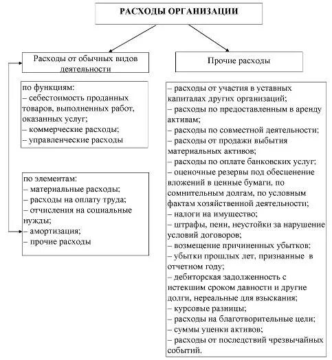 Юридические расходы организации. Виды расходов организации. Доходы и расходы в предпринимательской деятельности. Виды доходов и расходов предприятия. Расходы юридического лица.