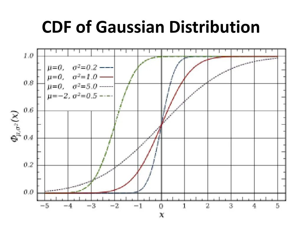 Gaussian distribution CDF. Fisher distribution. Additive White Gaussian Noise. CDF normal distribution.