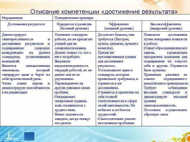 Оценка технической компетенции. Компетенции и индикаторы компетенций. Модель компетенций пример. Компетенция и индикаторы примеры. Поведенческие индикаторы компетенций.