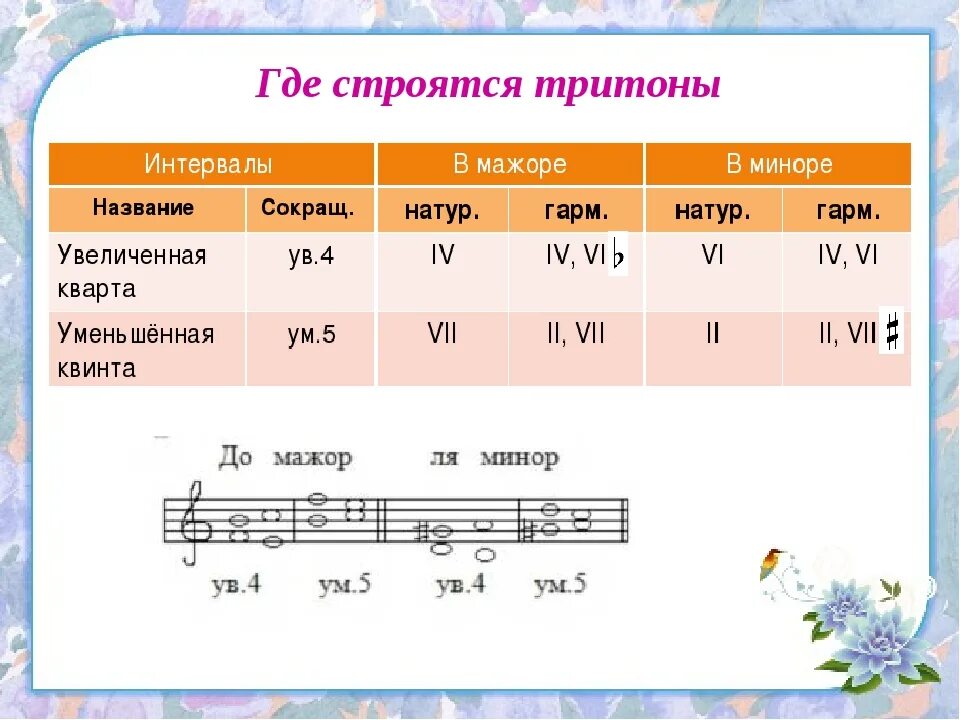 4 ступень в мажоре. Что такое ув4 и ум5 в сольфеджио. Характерные интервалы сольфеджио. Характерные интервалы ув 5 и ум 4. Характерные интервалы и тритоны сольфеджио.