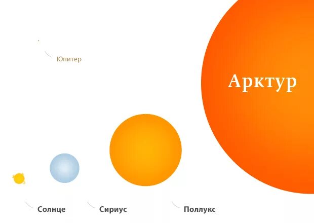 Арктур звезда в сравнении с солнцем. Сириус, Бетельгейзе, солнце Арктур. Бетельгейзе и Арктур Сириус. Сириус больше солнца. Регул солнце сириус