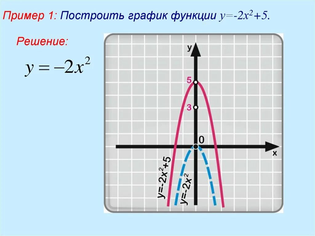 Построить график х х 1 5х. График 2х2. график у х2. графики известных функций. у 2х 2 график функции.