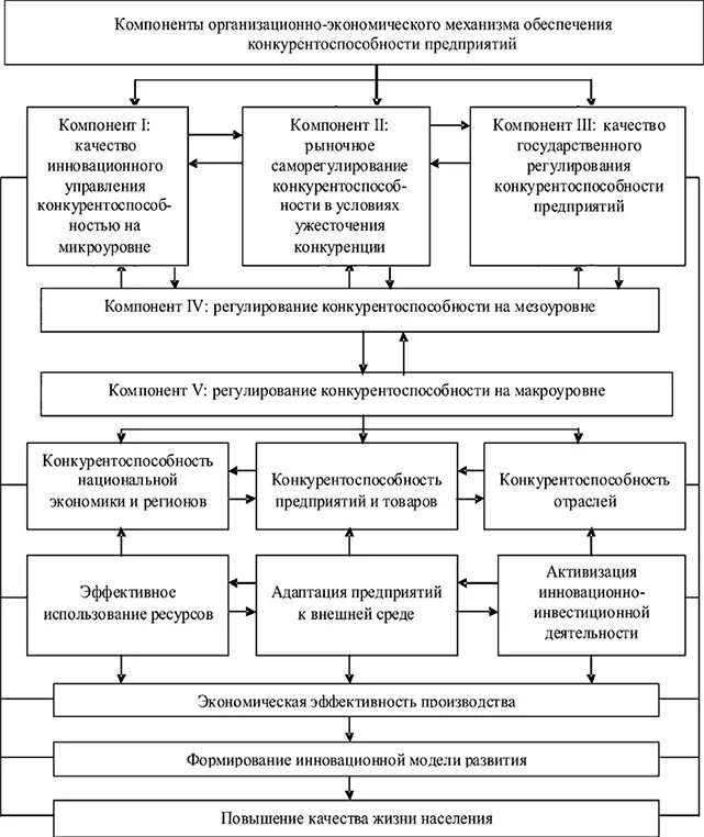 Повышение конкурентоспособности предприятия схема. Организационно-экономический механизм управления в схеме. Схема экономический механизм предприятия. Схема управления конкурентоспособностью предприятия. Организационно экономический этап