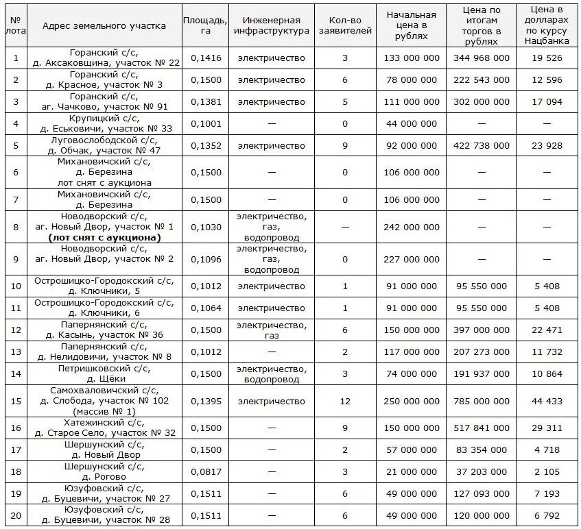 Земельный аукцион минский район. Аукцион участков Минский район. Аукцион земельных участков исполкома. Таблица аукцион по продаже земельных. Сводная таблица о продажах земельных участков на аукционе.