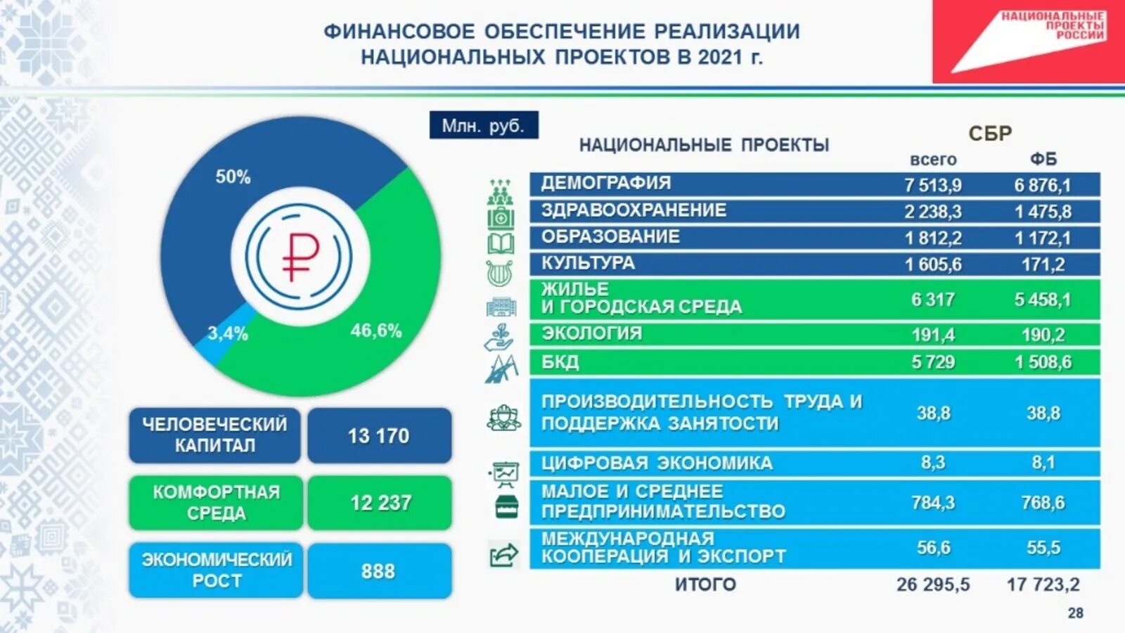 Национальные проекты 24. Исполнение национальных проектов. Национальные проекты России. Финансирование национальных проектов. Источники финансирования национальных проектов.