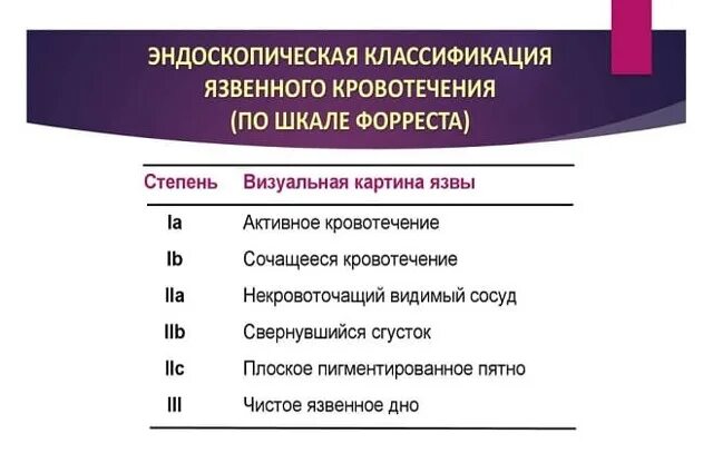 Язвенное кровотечение forrest. Классификация язвенных кровотечений. Классификация язвенных кровотечений по forrest. Эндоскопическая классификация кровотечений по forrest. Форест классификация кровотечение.