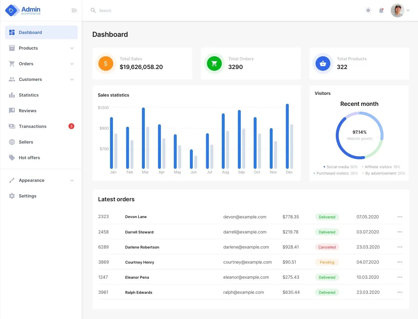 Smartshell admin panel. Дашборд. дашборд панель. дашборд e-commerce. admin dashboard.