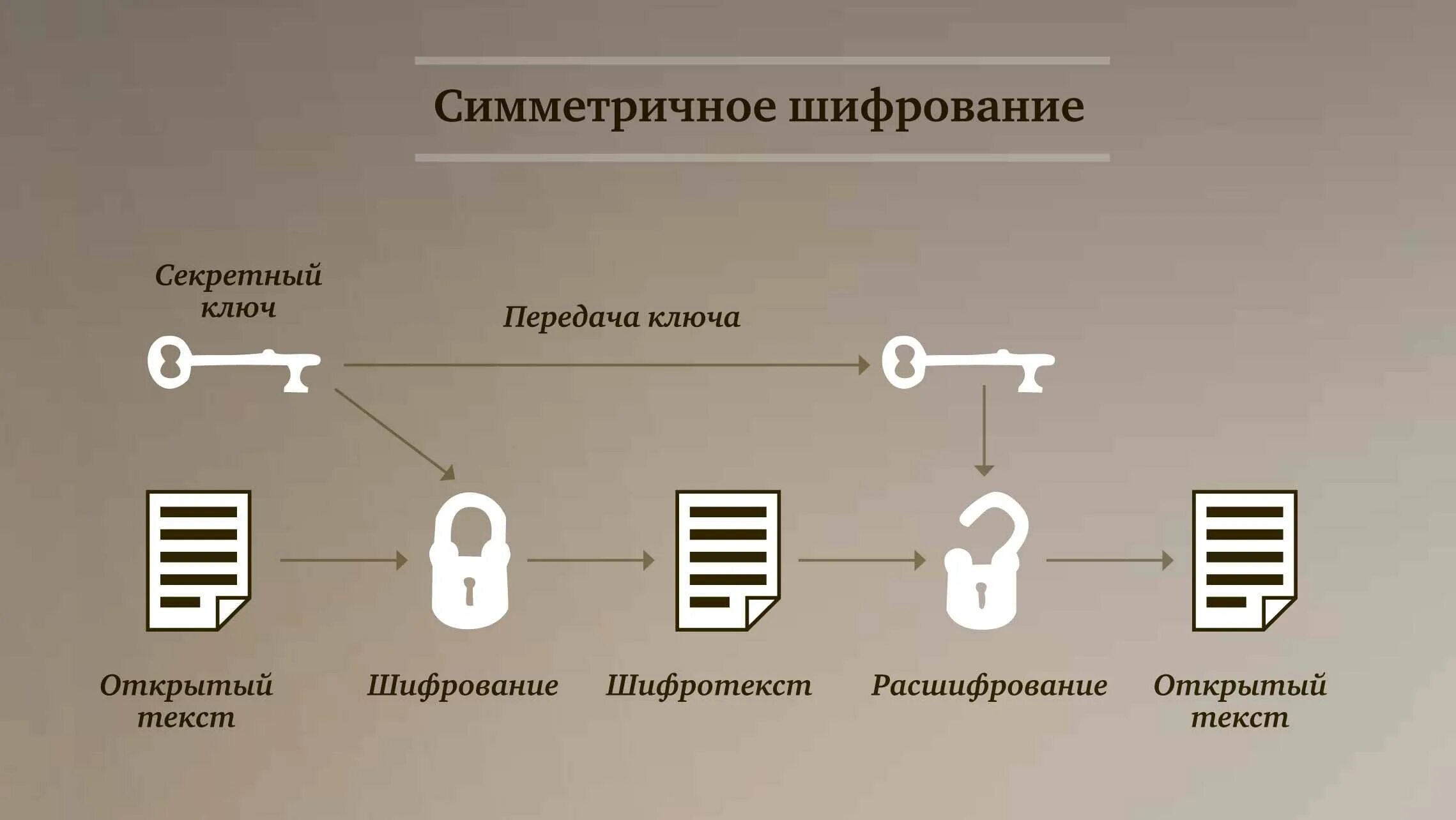 Использование secret. Шифрование данных схема. Симметричное и асимметричное шифрование. Симметричный способ шифрования. Симметричные и асимметричные криптосистемы.