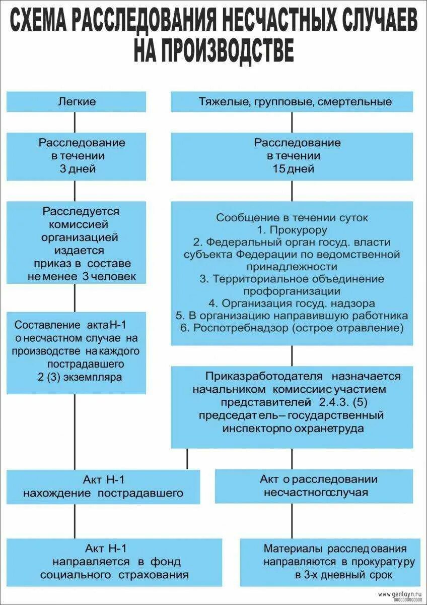 Каким документом оформляется несчастный случай на производстве. Схема расследования несчастного случая. Схема расследование и учет несчастных случаев на производстве. Алгоритм расследования несчастного случая на производстве. Порядок расследования несчастного случая на производстве схема.