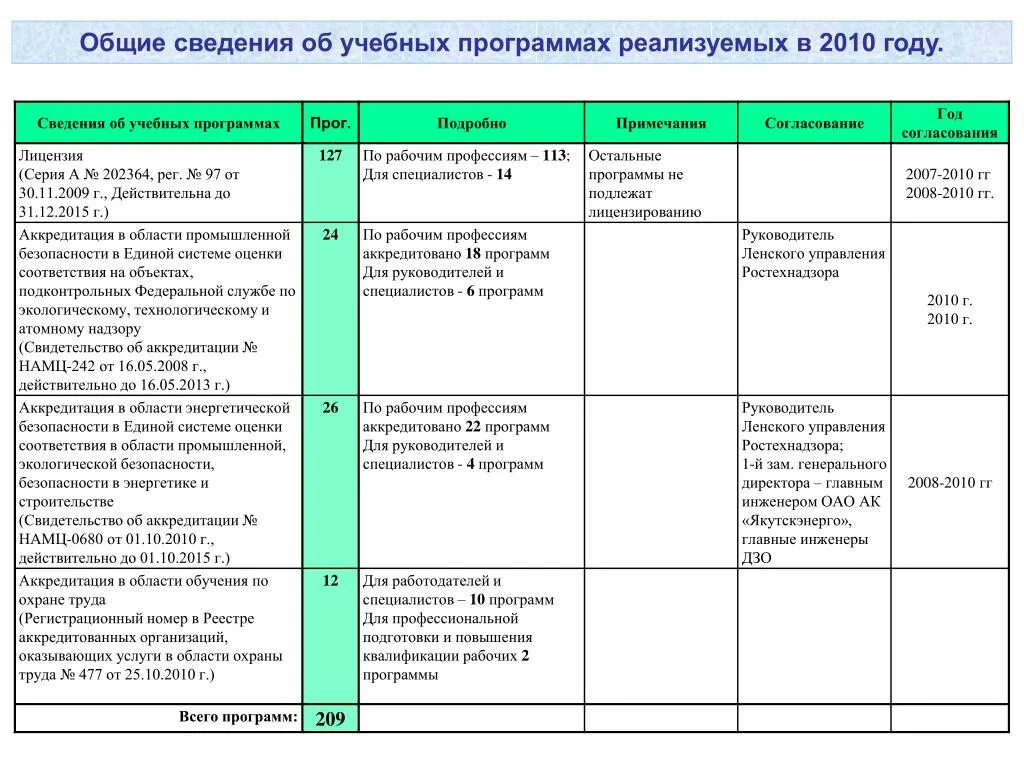 Сведения об образовательной программе