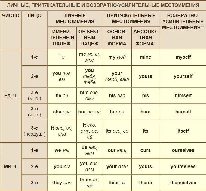 7 местоимения в английском языке. Таблица личных и притяжательных местоимений в английском языке. Спряжение местоимений в английском языке таблица. Притяжательные местоимения в английском таблица. Формы английских местоимений таблица.