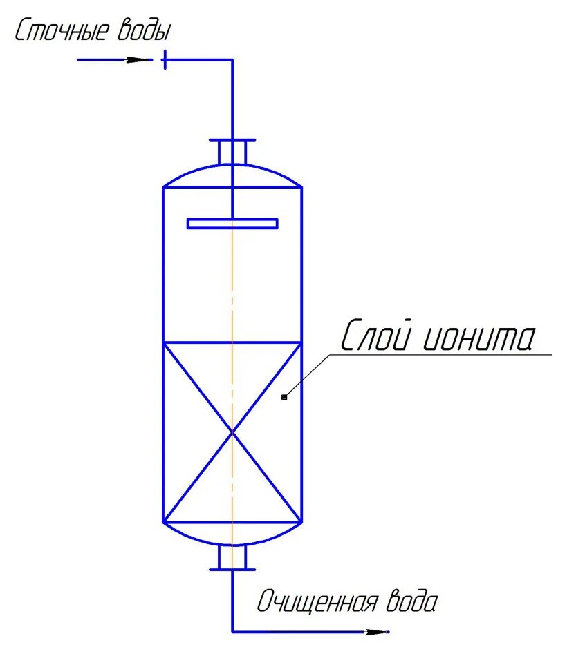 Очистка вод от ионов. Схема ионного обмена очистки воды. Метод ионного обмена очистки воды. Ионный метод очистки сточных вод. Ионообменная очистка сточных вод схема очистки.