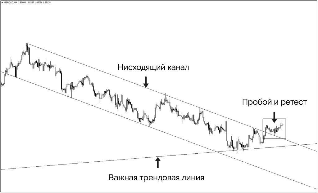 Ретест это. Ретест уровня сопротивления в трейдинге. Нисходящий канал. Восходящий канал фигура в трейдинге. Паттерн нисходящий канал.