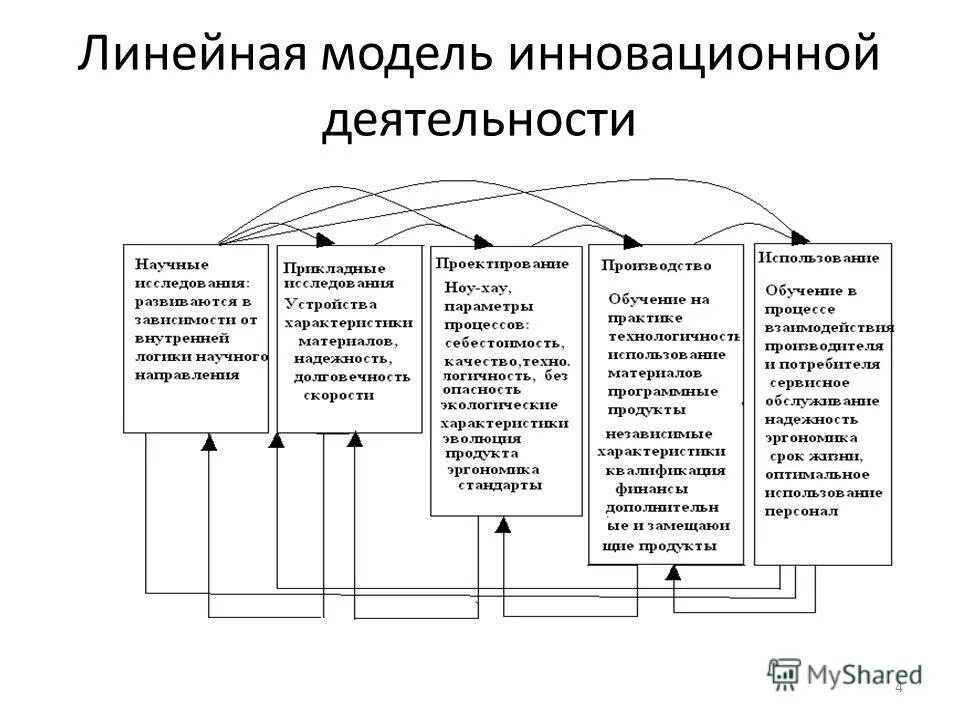 Линейная модель обучения