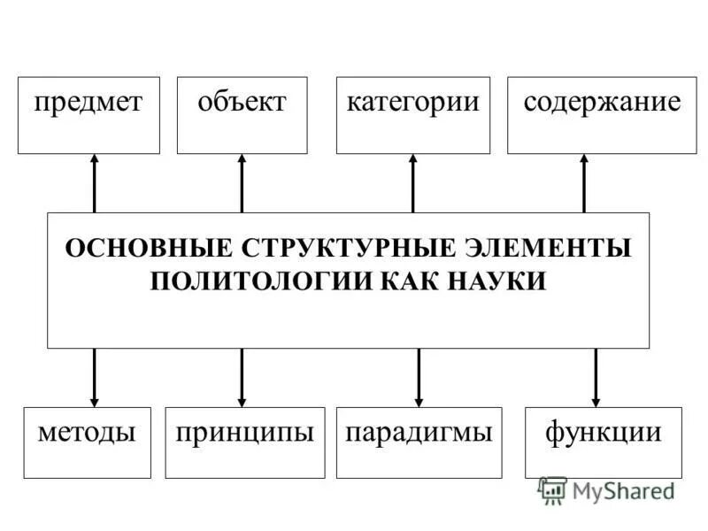 Объект и предмет обществознания. Категории науки. Основные категории науки. Пример научной категории. Научная категория это.