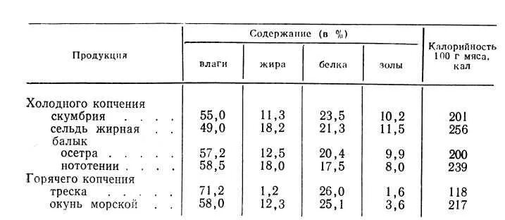 Сколько нужно коптить холодным копчением. Таблица горячего копчения продуктов. Таблица копчения продуктов горячего копчения. Таблица температуры горячего копчения продуктов. Температурная таблица для горячего копчения рыбы.