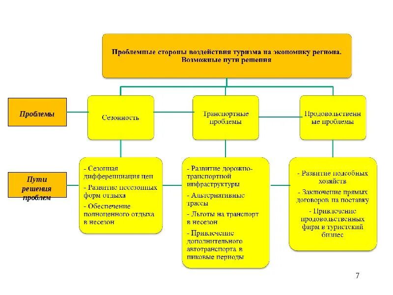 Проблемы экономики региона. Влияние туризма на экономику. Влияние туризма на экономику региона. Экономические проблемы туризма. Факторы влияния на туризм.