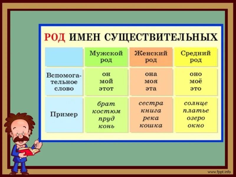 Первые какой род. Имя существительное. Имя существительное 3 класс. Имя существительное в русском языке. ИМЫЯ сущести.