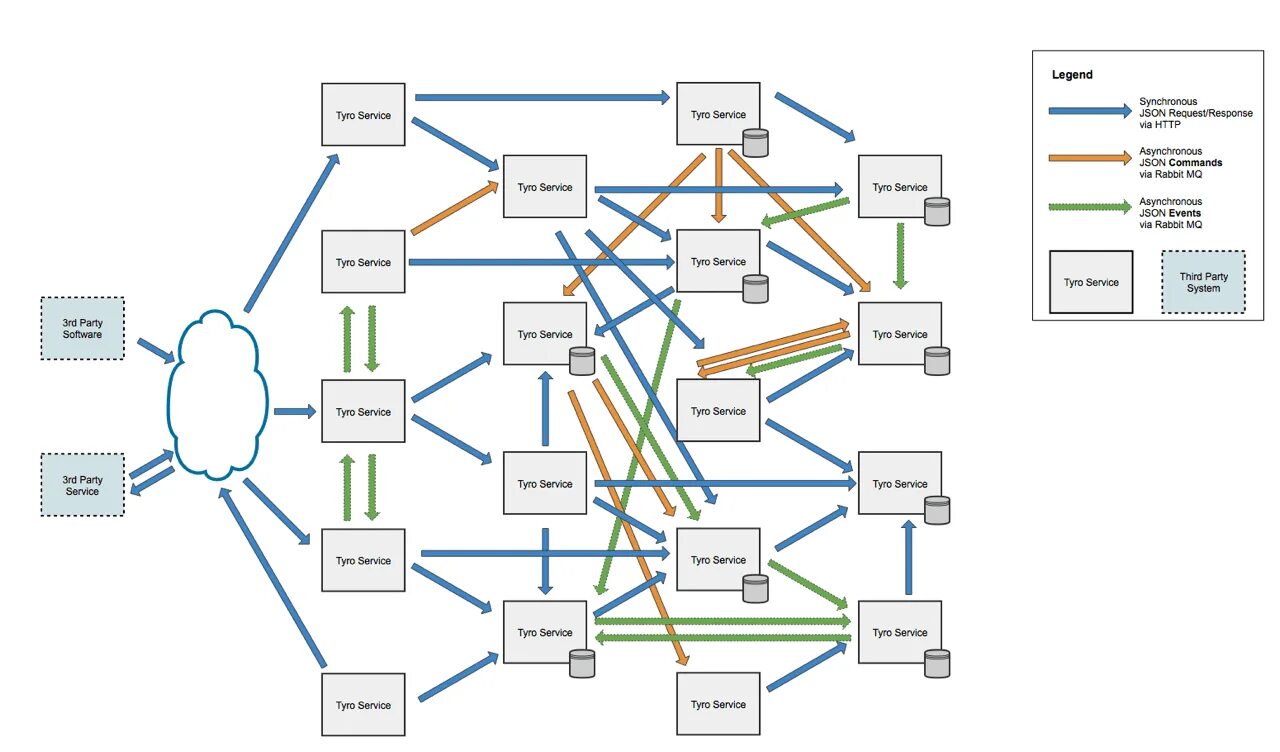 Microservice architecture