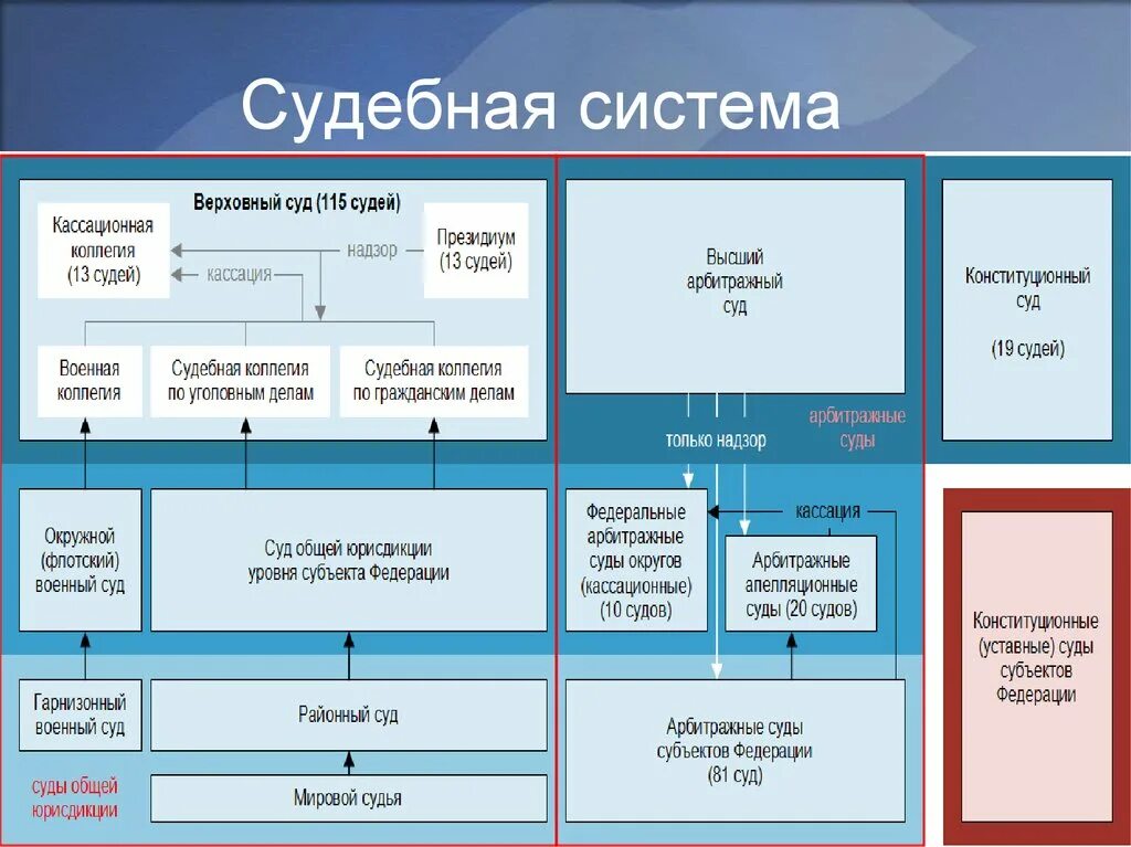 Мировые судьи относятся к федеральным судьям. Система судов РФ (судебная система) – схема.. Структура судебной системы РФ таблица. Судебную систему РФ образуют суды. Судебная система Российской Федерации схема.