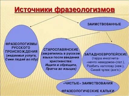 Источники фразеологизмов 6 класс конспект