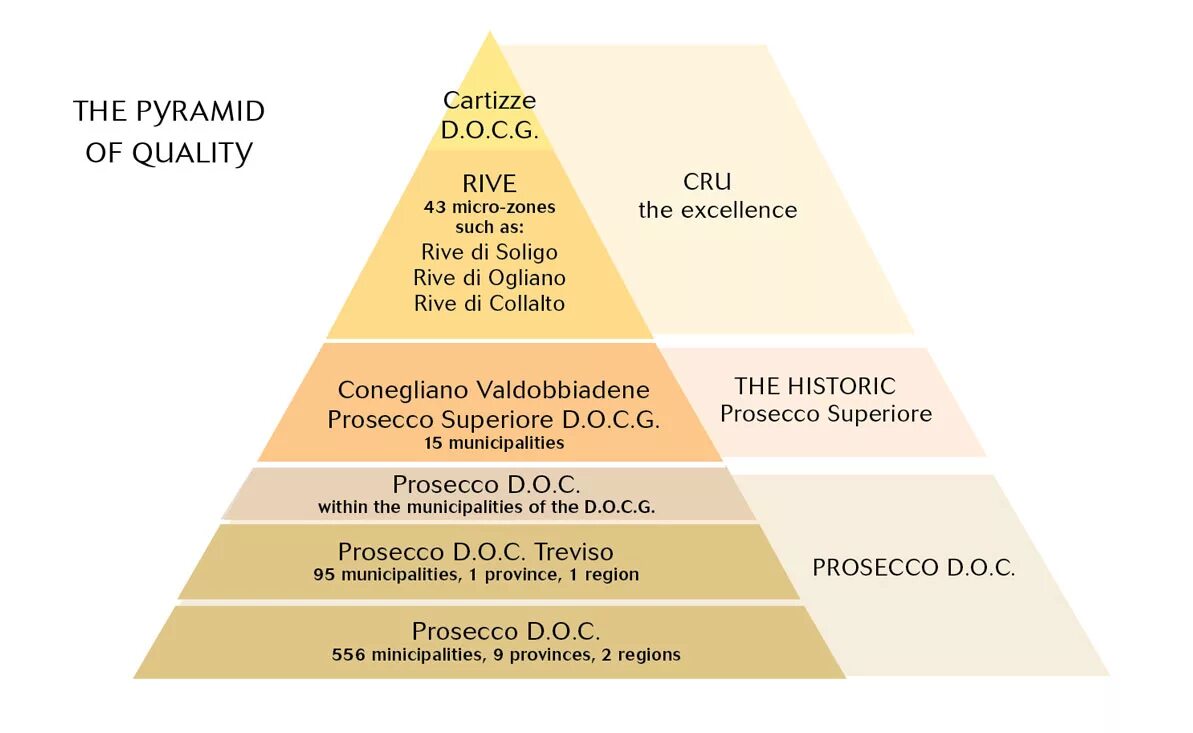 Классификация Просекко. Пирамида Просекко. Пирамида качества Просекко. Пирамида классификация вин Бургундии. Quality level