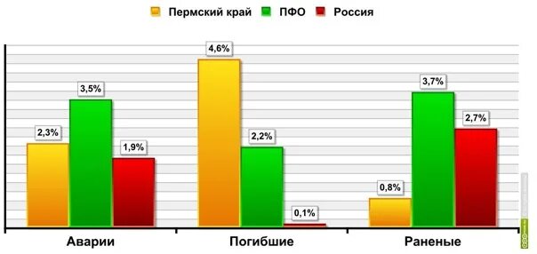 Количество дтп в россии с участием детей. Статистика ДТП по Пермскому краю. Статистика ДТП В России за 2020. Пермь статистика. Диаграмма ДТП В России.