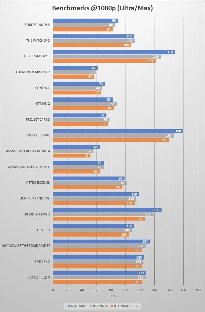 Сравнение 2060 и 3060. GTX 3060 ti Бенчмарк. RTX 3060 12gb Бенчмарк. RTX 3080 vs RTX 2080. RTX 3060ti vs 2080.