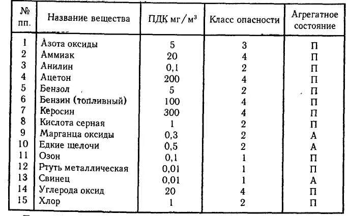 Пдк серы. ПДК 1 класса опасности. ПДК ацетона. Класс опасности химических веществ по ПДК. ПДК 4 класса опасности.