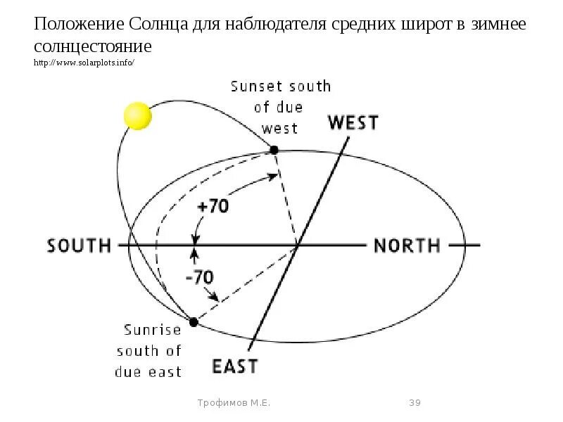 Положение солнца. Наблюдателя в средних широтах.. Положение солнца в зимнее солнцестояние. Зимнее солнцестояние склонение солнца.