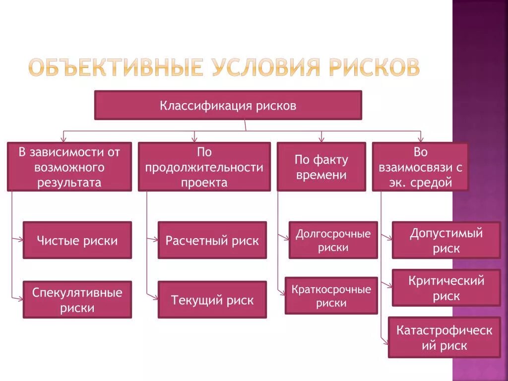 Риски окружения. Классификация рисков. Риски классификация рисков. Классификация внутренних рисков. Классификация внешних рисков.