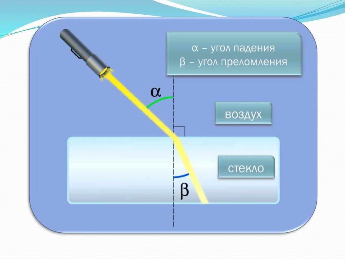 Преломление 11 класс. Закон преломления света рисунок. преломление света чертеж. формула угла падения и преломления. 3 закона преломления света.