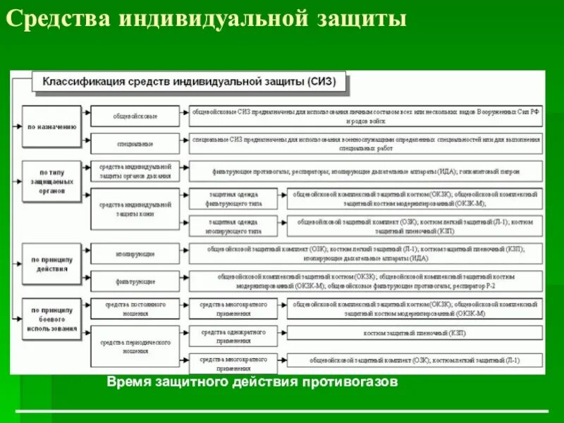 Классификация средств индивидуальной защиты по способу защиты. Классификация СИЗ средств индивидуальной. 1. Классификация средств индивидуальной защиты.. Средства индивидуальной защиты СИЗ по назначению делятся на.