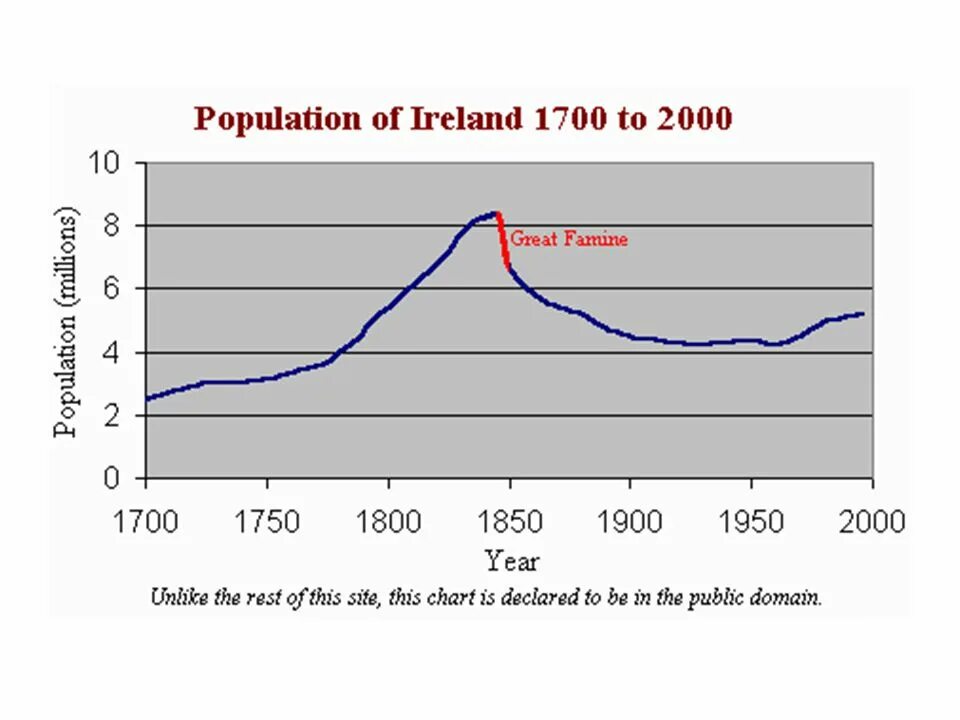 Irish population. Население земли в 1700 году. Население 1700 год. Население Ирландии с 1700.