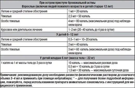 Сколько капель беродуала надо. Беродуал для ингаляций для детей дозировка. Беродуал для ингаляций для детей дозировка 2 года. Беродуал для ингаляций детям дозировка 3.