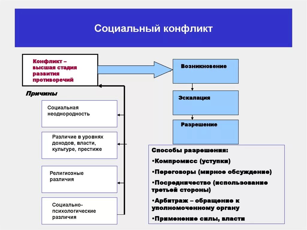 Проект социальный конфликт. Социальный конфликт это в обществознании. Социальные конфликты в обществе. Виды социальных конфликтов ЕГЭ. Чоциальне конфликт.