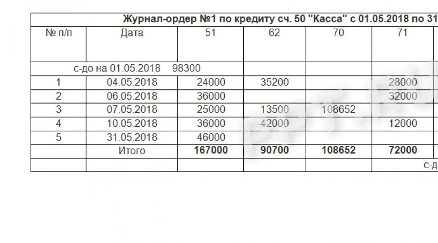 Журнал ордер 1 по счету 50 пример заполнения. Журнал ордер по счету 50 касса образец заполнения. Журнал ордер 12 пример. Журналы-ордера бухгалтерского учета по счетам.