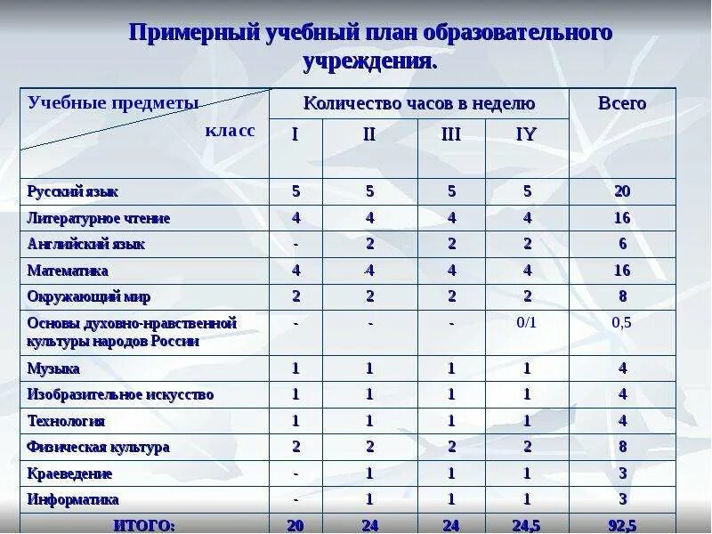 Учебный план по русскому языку начальные классы ФГОС школа России. Предметы учебного плана. Учебный план образовательного учреждения. Учебный план школы.