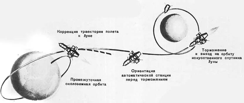 Автоматический аппарат передвигающийся по луне. Траектории полета космических аппаратов. Схема полета космического аппарата. Траектория полета летательного аппарата. Орбита искусственного спутника Луны схема.