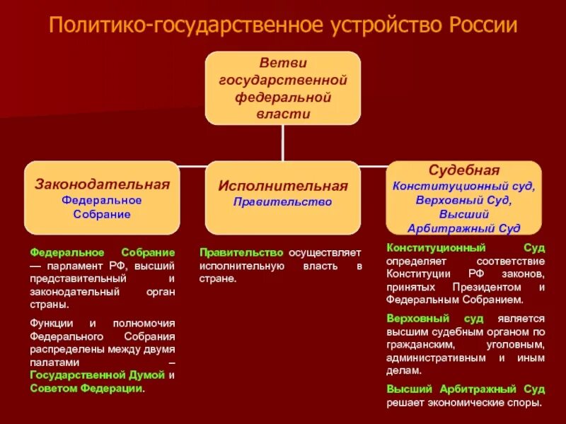 Взаимодействие органов гос власти. Федеральное собрание рф ветвь власти. государственное устройство россии. функции федерального собрания. гос устройство рф.
