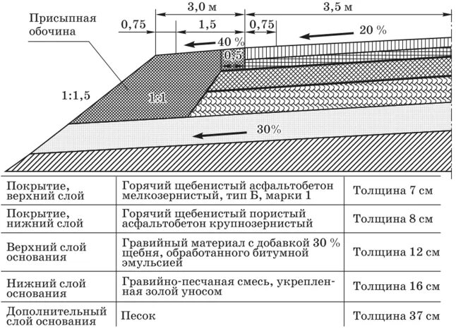 Основания автомобильных дорог. Чертеж автомобильной дороги 4 категории. Схема дорожного полотна послойно. Дорожная одежда облегченного типа с асфальтобетонным покрытием. Схема устройства дорожного полотна щебеночного.