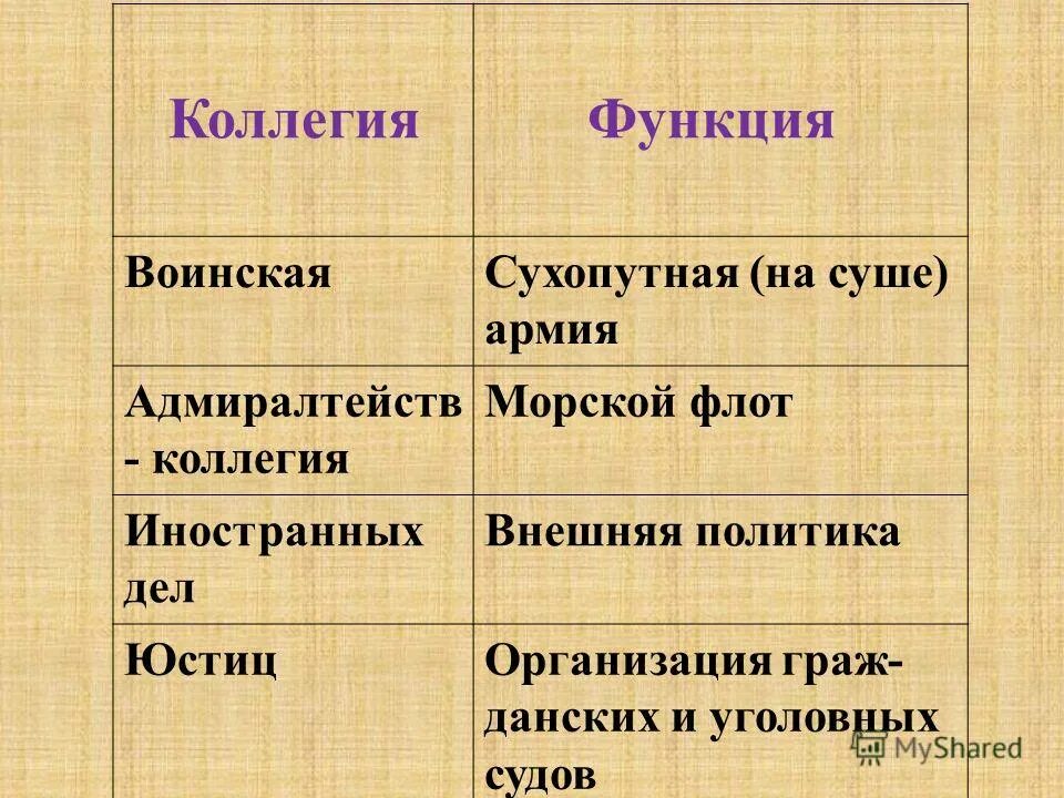 Коллегии и их функции. Коллегии и их функции