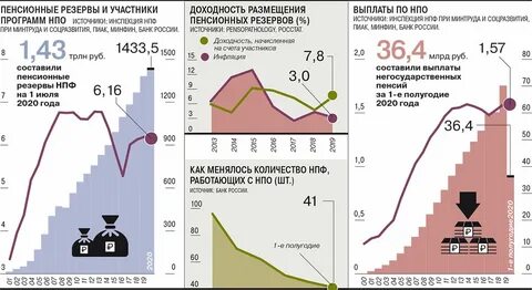 Пенсия нпф эволюция