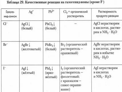 Качественные реакции на катионы и анионы таблица