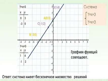 График линейной функции с двумя переменными 7 класс презентация